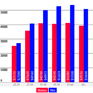 median_american_salary_by_age_and_sex_in_2014