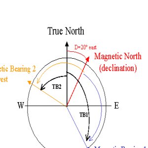 East Magnetic Declination