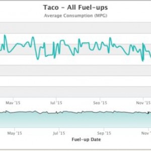 Fuel Mileage